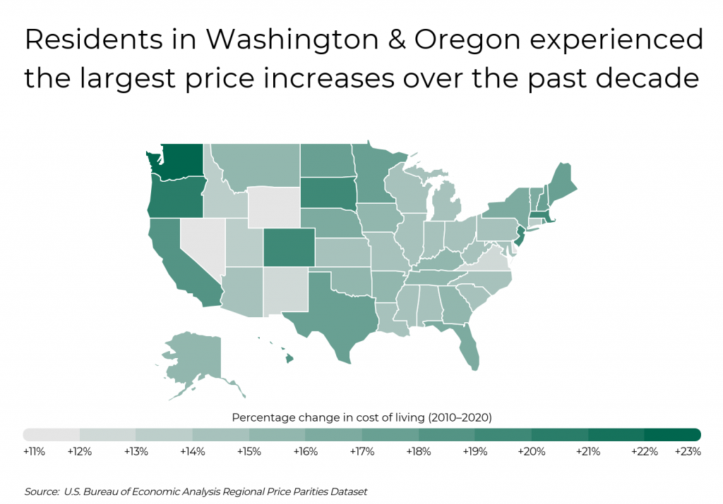 Residents in Washington and Oregon experienced the largest price increases